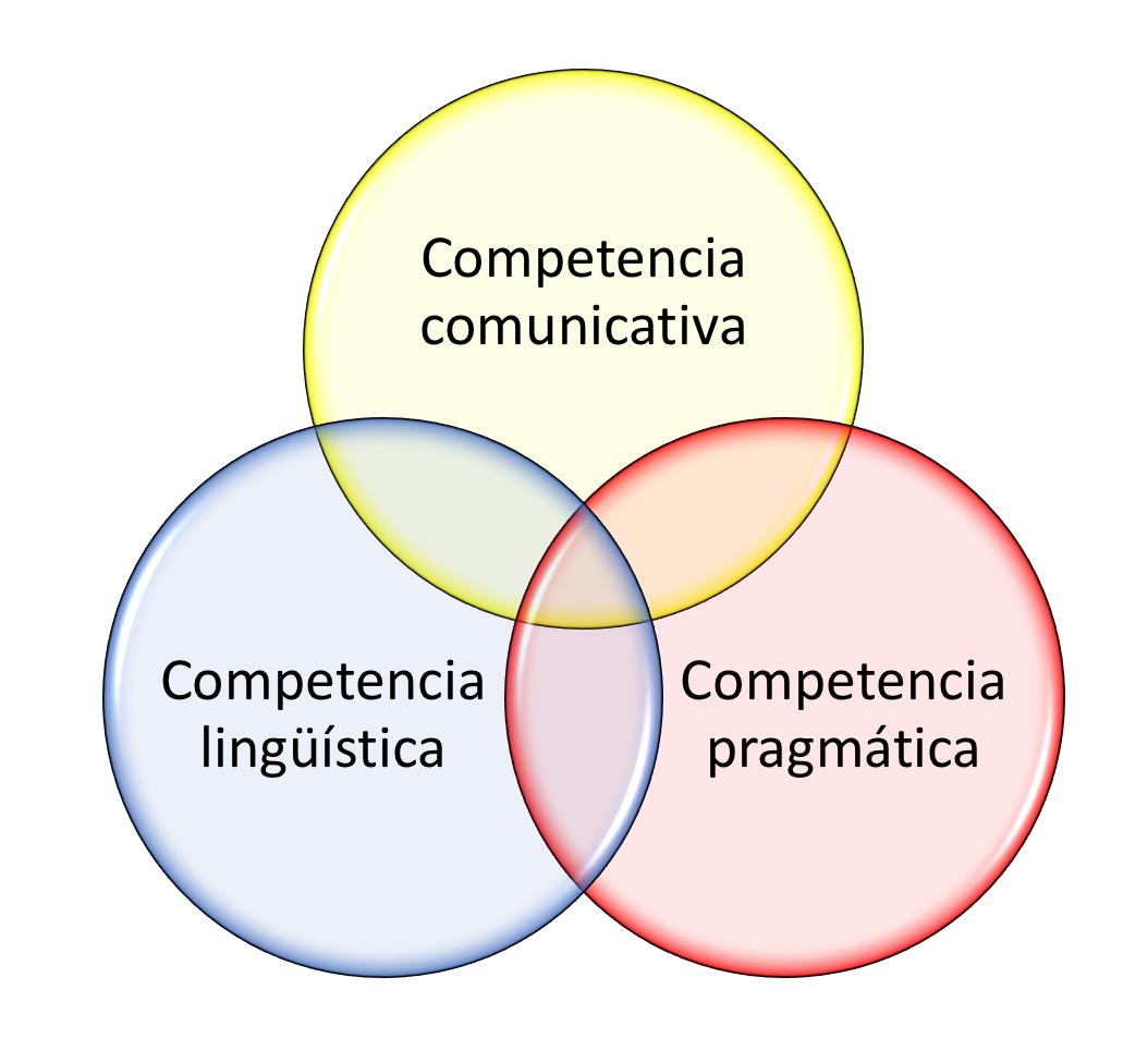 Competencia Lingüística Competencia Pragmática Y Competencia